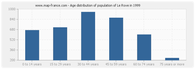Age distribution of population of Le Rove in 1999